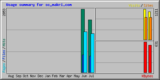 Usage summary for sc_makri.com